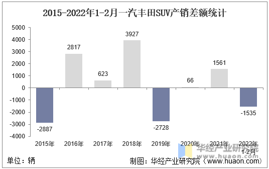 2015-2022年1-2月一汽丰田SUV产销差额统计