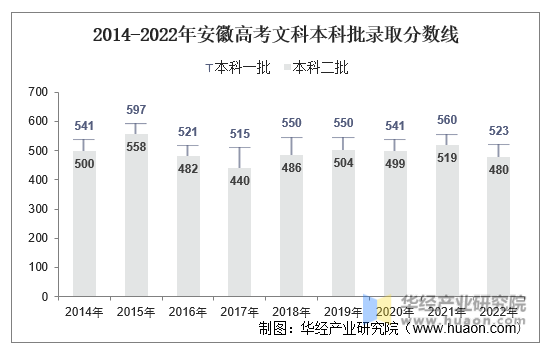 2014-2022年安徽高考文科本科批录取分数线