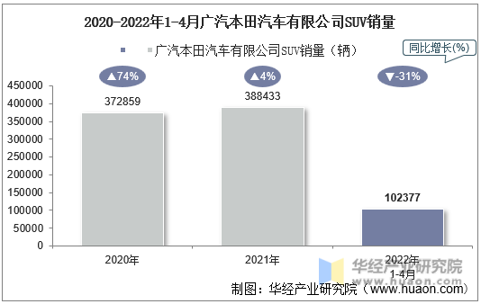 2020-2022年1-4月广汽本田汽车有限公司SUV销量