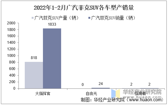 2022年1-2月广汽菲克SUV各车型产销量