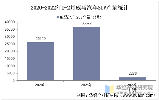 2020-2022年1-2月威马汽车SUV产量统计