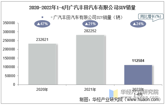 2020-2022年1-4月广汽丰田汽车有限公司SUV销量