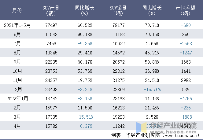 2021-2022年1-4月东风汽车集团有限公司SUV月度产销量统计表