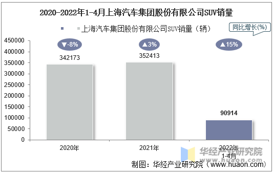 2020-2022年1-4月上海汽车集团股份有限公司SUV销量