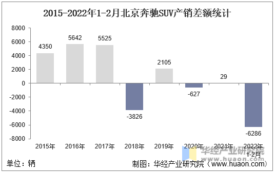 2015-2022年1-2月北京奔驰SUV产销差额统计