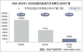 2022年4月东风悦达起亚汽车有限公司SUV产量、销量及产销差额统计分析