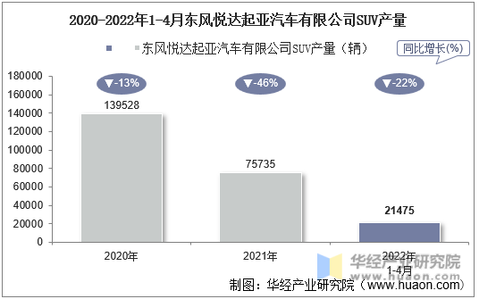2020-2022年1-4月东风悦达起亚汽车有限公司SUV产量