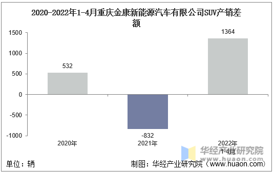 2020-2022年1-4月重庆金康新能源汽车有限公司SUV产销差额