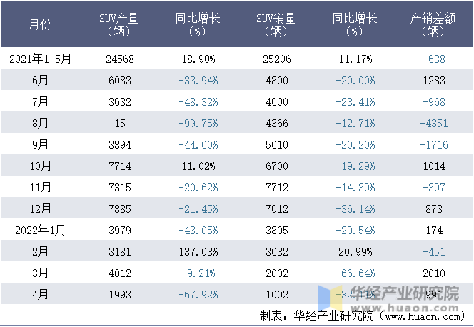 2021-2022年1-4月广汽三菱汽车有限公司SUV月度产销量统计表