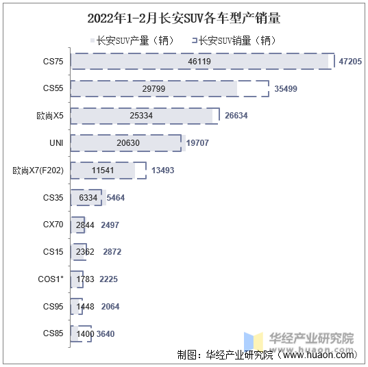 2022年1-2月长安SUV各车型产销量