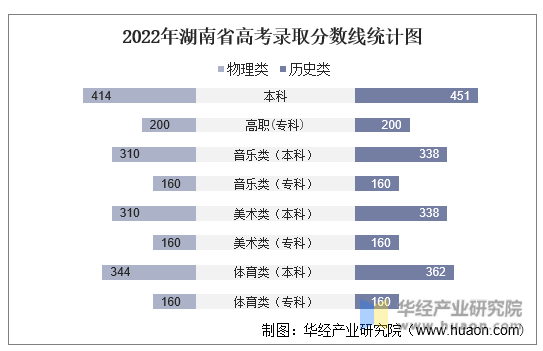 2022年湖南省高考录取分数线统计图