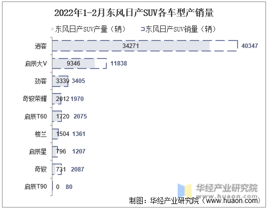 2022年1-2月东风日产SUV各车型产销量