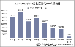 2022年2月北京现代SUV产销量、产销差额及各车型产销量结构统计分析