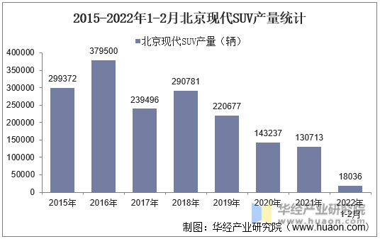 2015-2022年1-2月北京现代SUV产量统计