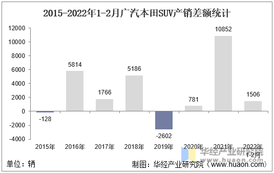 2015-2022年1-2月广汽本田SUV产销差额统计