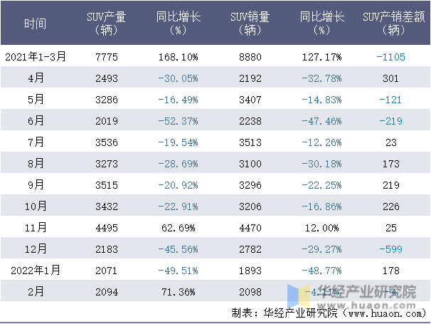 2021-2022年1-2月捷豹路虎SUV月度产销量情况统计表