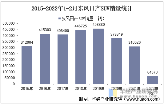 2015-2022年1-2月东风日产SUV销量统计