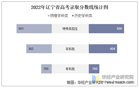 2022年辽宁省高考录取分数线统计图