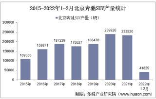 2022年2月北京奔驰SUV产销量、产销差额及各车型产销量结构统计分析