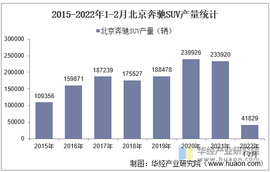 2015-2022年1-2月北京奔驰SUV产量统计
