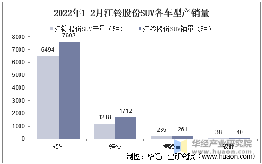 2022年1-2月江铃股份SUV各车型产销量