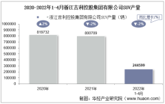 2022年4月浙江吉利控股集团有限公司SUV产量、销量及产销差额统计分析