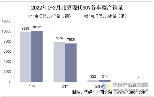 2022年1-2月北京现代SUV各车型产销量
