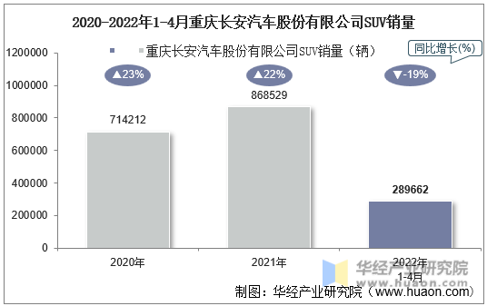 2020-2022年1-4月重庆长安汽车股份有限公司SUV销量