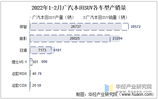 2022年1-2月广汽本田SUV各车型产销量