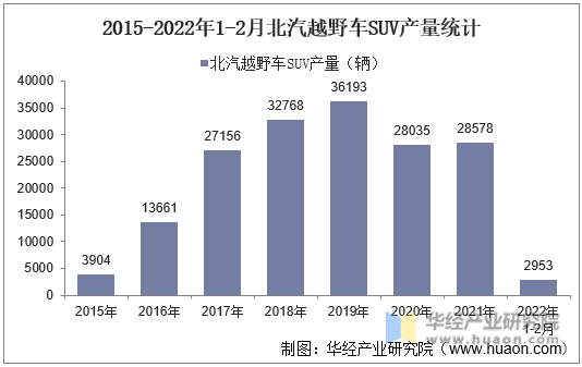 2015-2022年1-2月北汽越野车SUV产量统计
