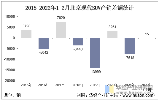 2015-2022年1-2月北京现代SUV产销差额统计