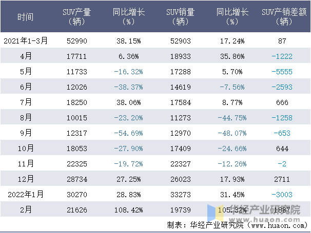 2021-2022年1-2月广汽乘用车SUV月度产销量情况统计表