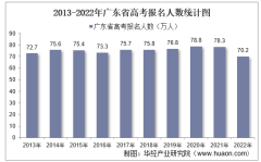 2022年广东省高考报名人数和录取分数线