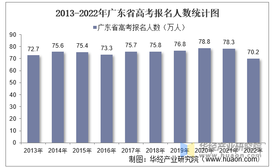 2013-2022年广东省高考报名人数统计图