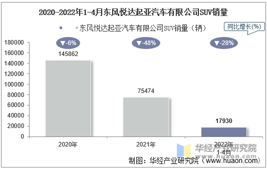 2020-2022年1-4月东风悦达起亚汽车有限公司SUV销量