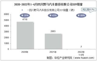 2022年4月四川野马汽车股份有限公司SUV销量统计分析