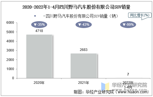 2020-2022年1-4月四川野马汽车股份有限公司SUV销量