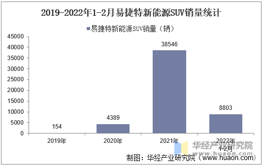 2019-2022年1-2月易捷特新能源SUV销量统计