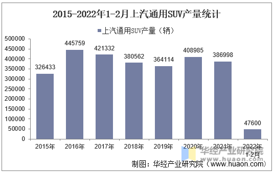 2015-2022年1-2月上汽通用SUV产量统计