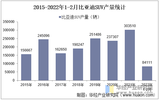 2015-2022年1-2月比亚迪SUV产量统计