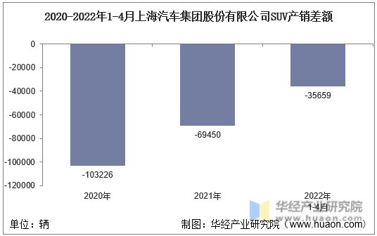 2020-2022年1-4月上海汽车集团股份有限公司SUV产销差额