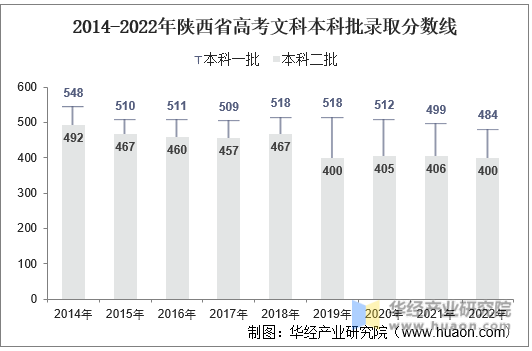 2014-2022年陕西省高考文科本科批录取分数线