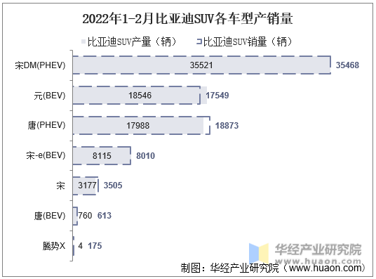 2022年1-2月比亚迪SUV各车型产销量