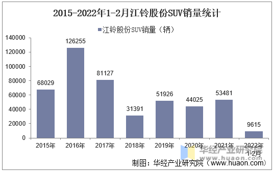 2015-2022年1-2月江铃股份SUV销量统计