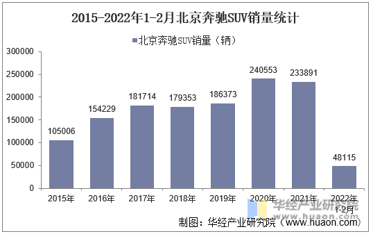 2015-2022年1-2月北京奔驰SUV销量统计