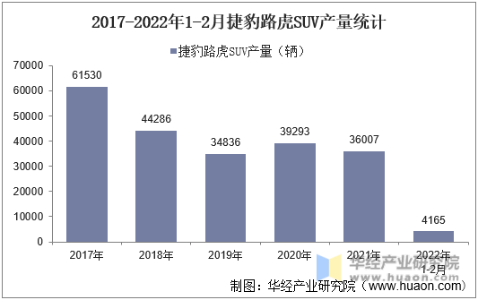 2017-2022年1-2月捷豹路虎SUV产量统计