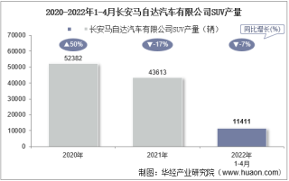 2022年4月长安马自达汽车有限公司SUV产量、销量及产销差额统计分析