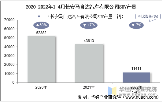 2020-2022年1-4月长安马自达汽车有限公司SUV产量