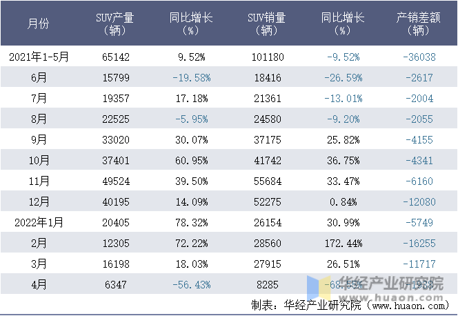 2021-2022年1-4月上海汽车集团股份有限公司SUV月度产销量统计表