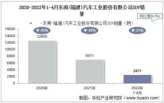 2022年4月东南(福建)汽车工业股份有限公司SUV销量统计分析